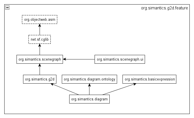 org.simantics.g2d feature structure. (File:Org.simantics.g2d.feature.graphml)