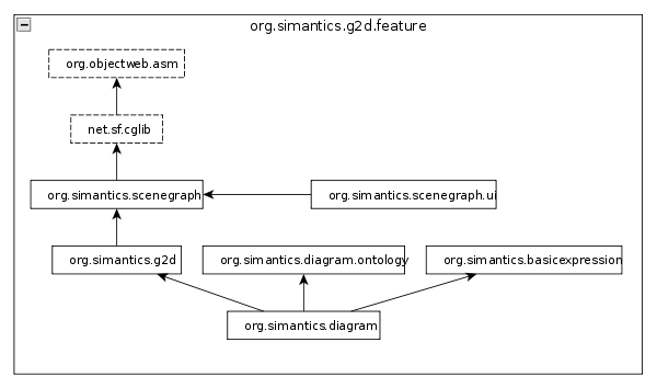 org.simantics.g2d feature structure.