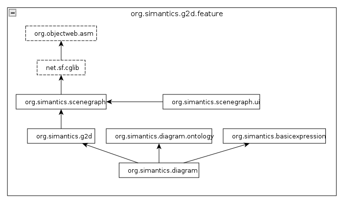 org.simantics.g2d feature structure.