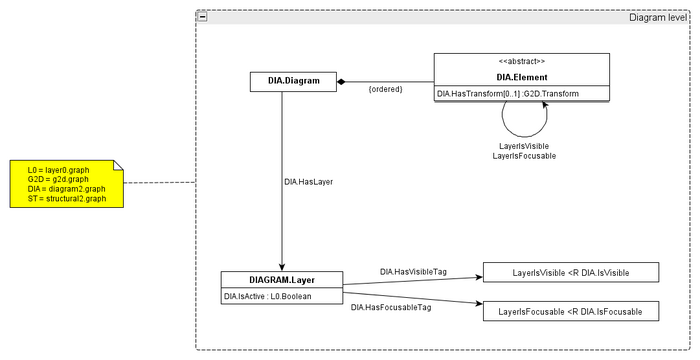 The diagram level model containing diagrams, layers and diagram elements. (File:Diagrams.graphml)