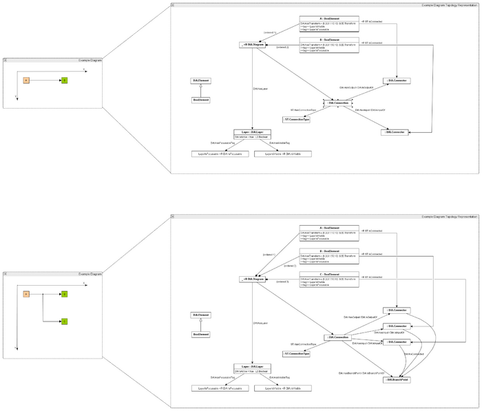 Example diagrams showing diagram models for simple and branched diagram topologies. (File:Diagram topology.graphml)